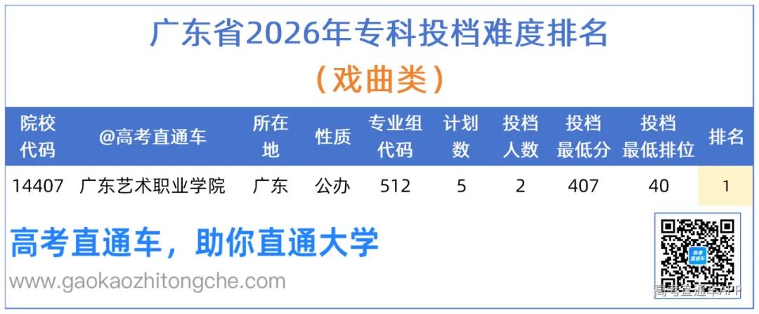 【投档难度】广东省2026年专科省内外投档情况_戏曲.png
