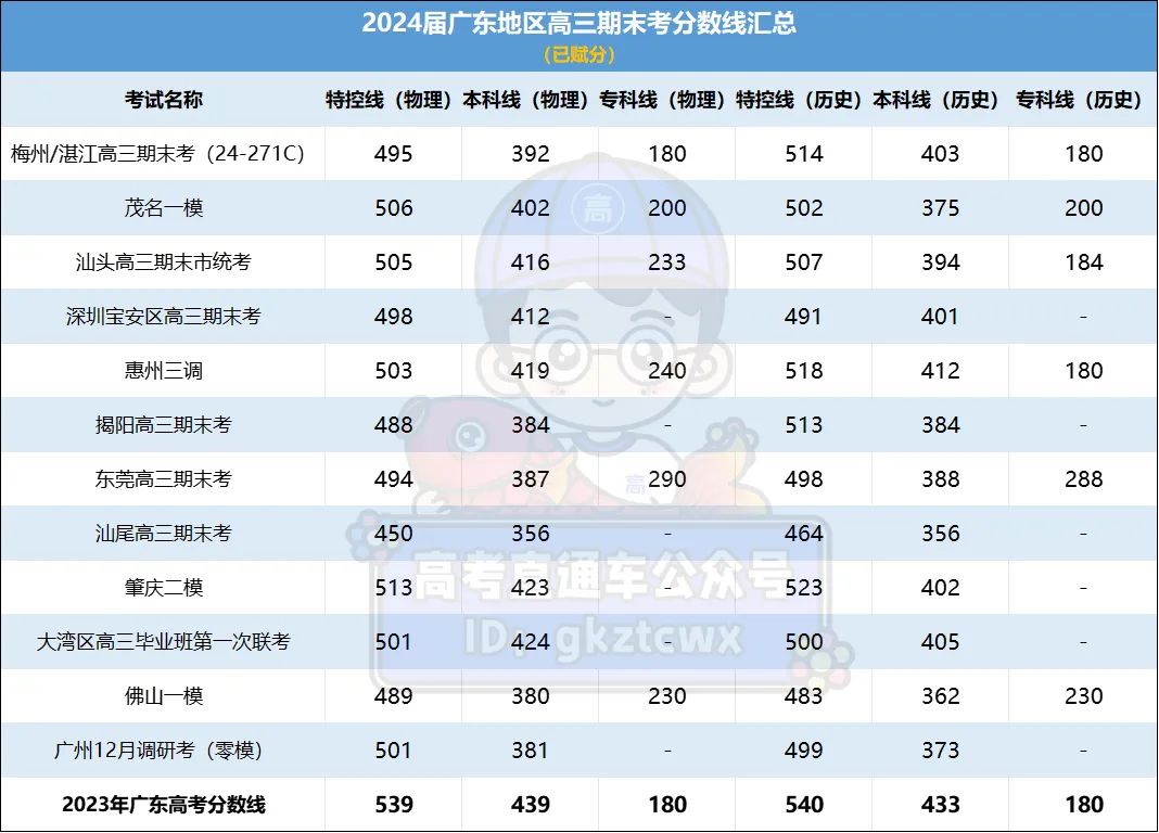 2121廣東本科線_廣東今年本科的分?jǐn)?shù)線_廣東本科線2024分?jǐn)?shù)線