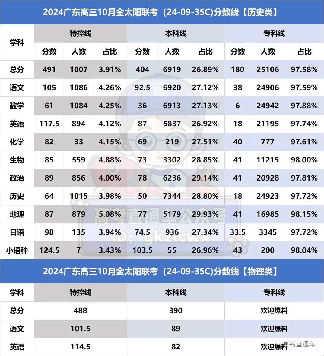 202l年广东高考录取分数线_2024广东省高考分数线_202年广东省高考分数线