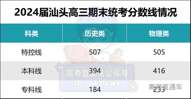 2024广东省高考分数线_202年广东省高考分数线_202l年广东高考录取分数线