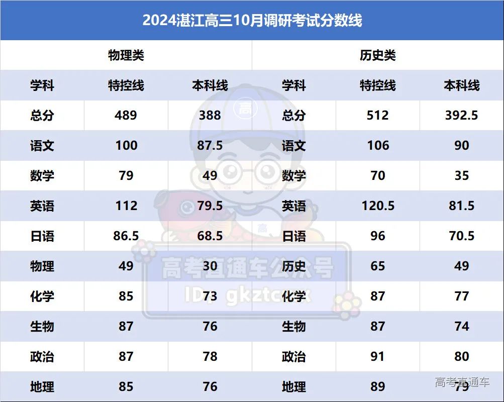 202年广东省高考分数线_202l年广东高考录取分数线_2024广东省高考分数线