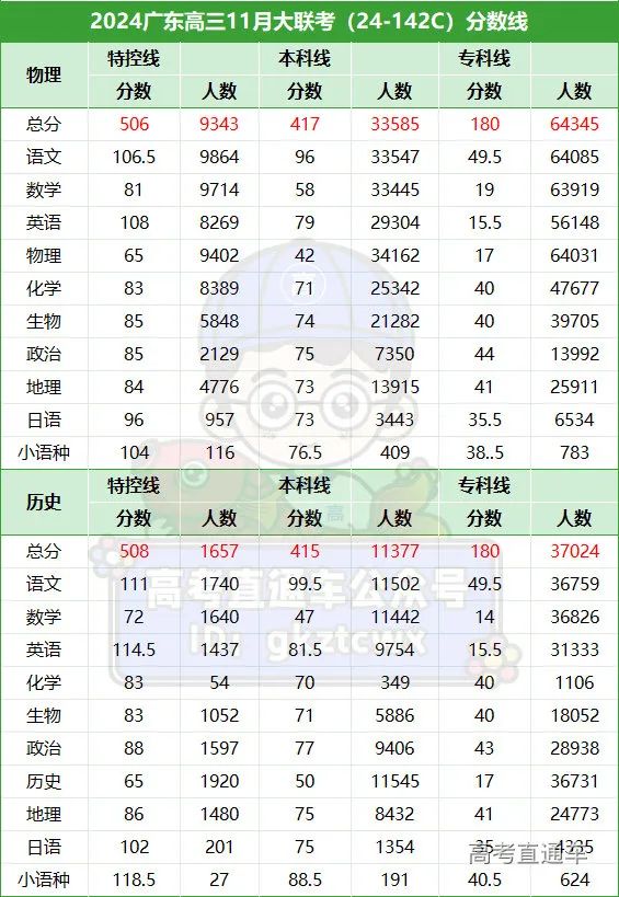 202年广东省高考分数线_2024广东省高考分数线_202l年广东高考录取分数线