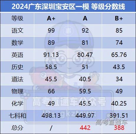 202年广东省高考分数线_202l年广东高考录取分数线_2024广东省高考分数线