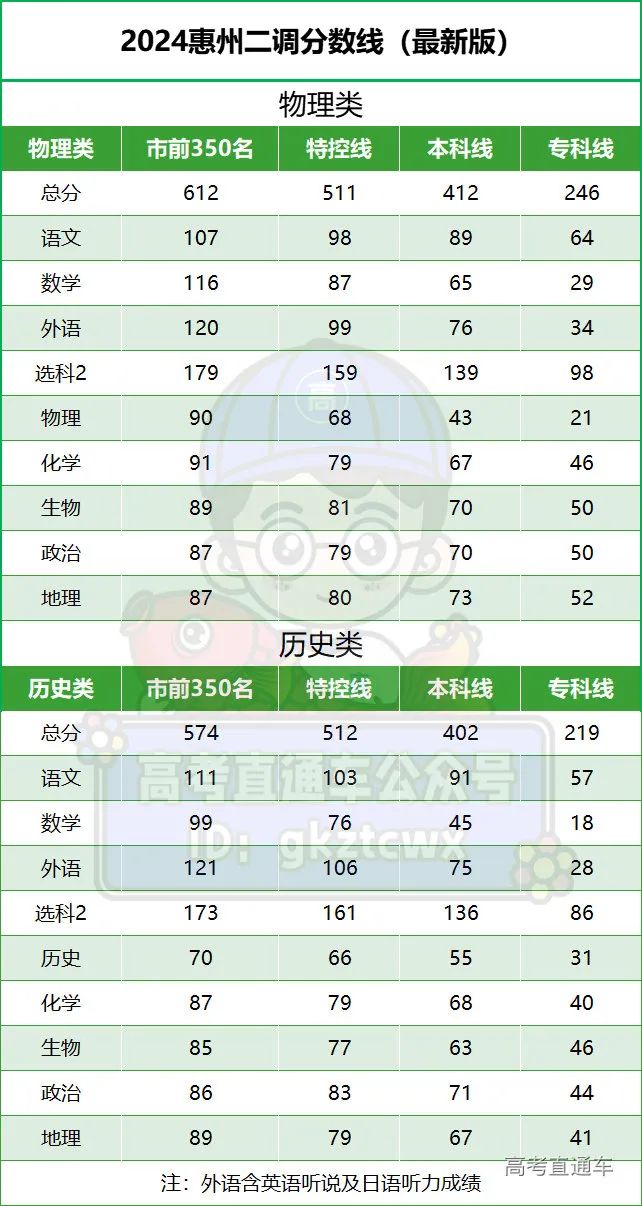 202年广东省高考分数线_2024广东省高考分数线_202l年广东高考录取分数线