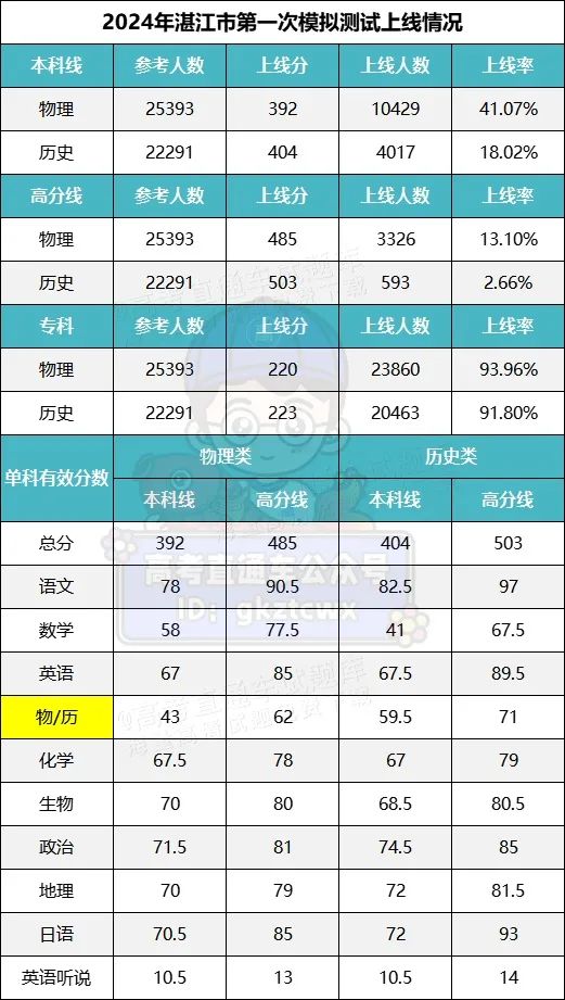 202年广东省高考分数线_2024广东省高考分数线_202l年广东高考录取分数线