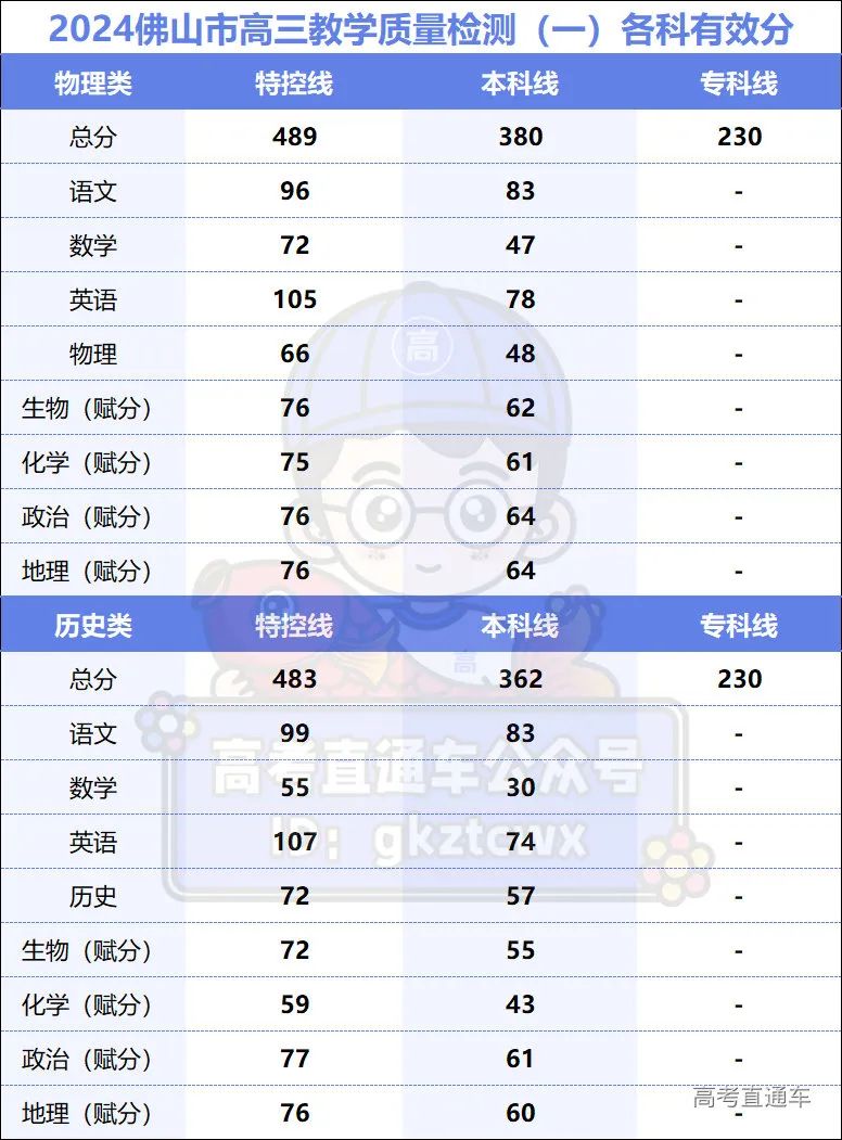 2024广东省高考分数线_202年广东省高考分数线_202l年广东高考录取分数线