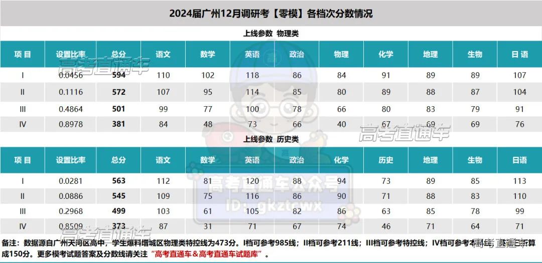 202年广东省高考分数线_202l年广东高考录取分数线_2024广东省高考分数线