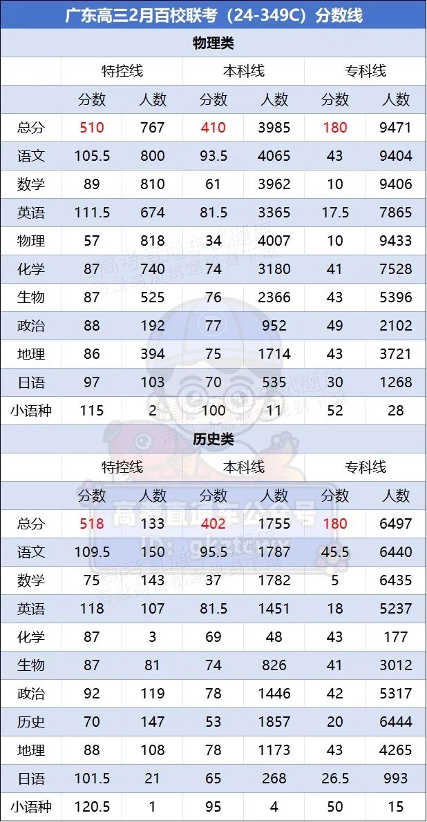 202l年广东高考录取分数线_2024广东省高考分数线_202年广东省高考分数线