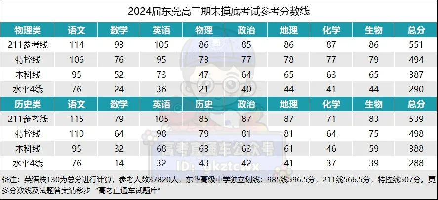 202年广东省高考分数线_2024广东省高考分数线_202l年广东高考录取分数线