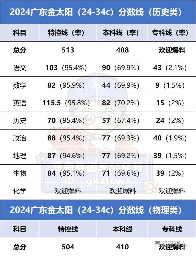 202l年广东高考录取分数线_202年广东省高考分数线_2024广东省高考分数线