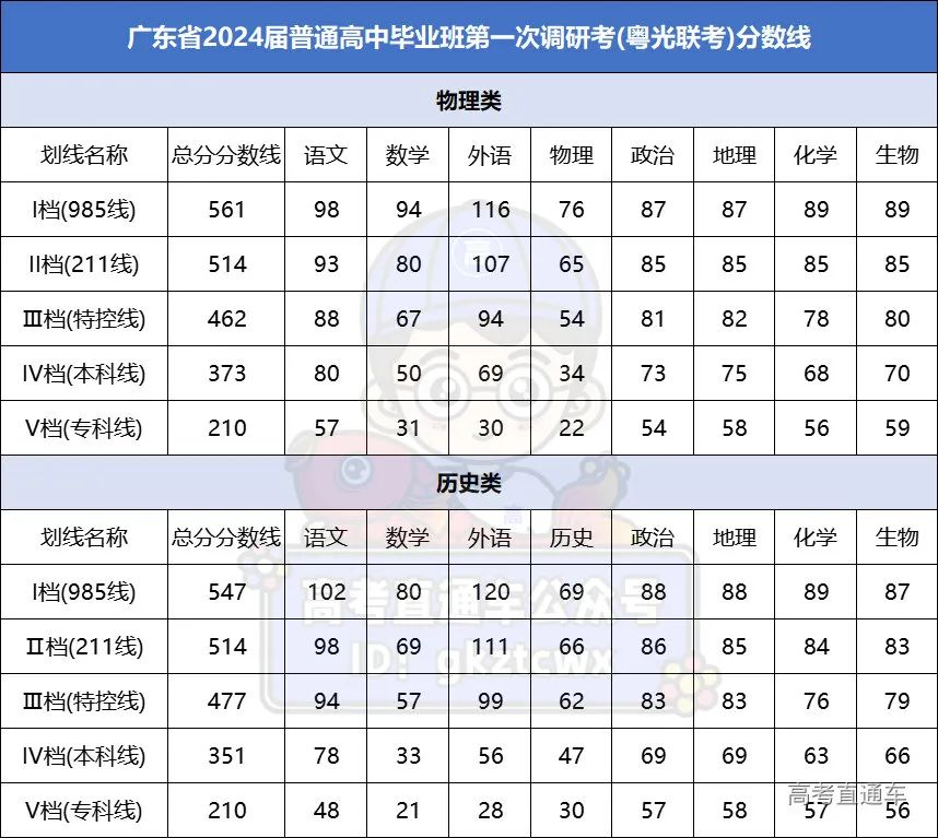 2024广东省高考分数线_202年广东省高考分数线_202l年广东高考录取分数线