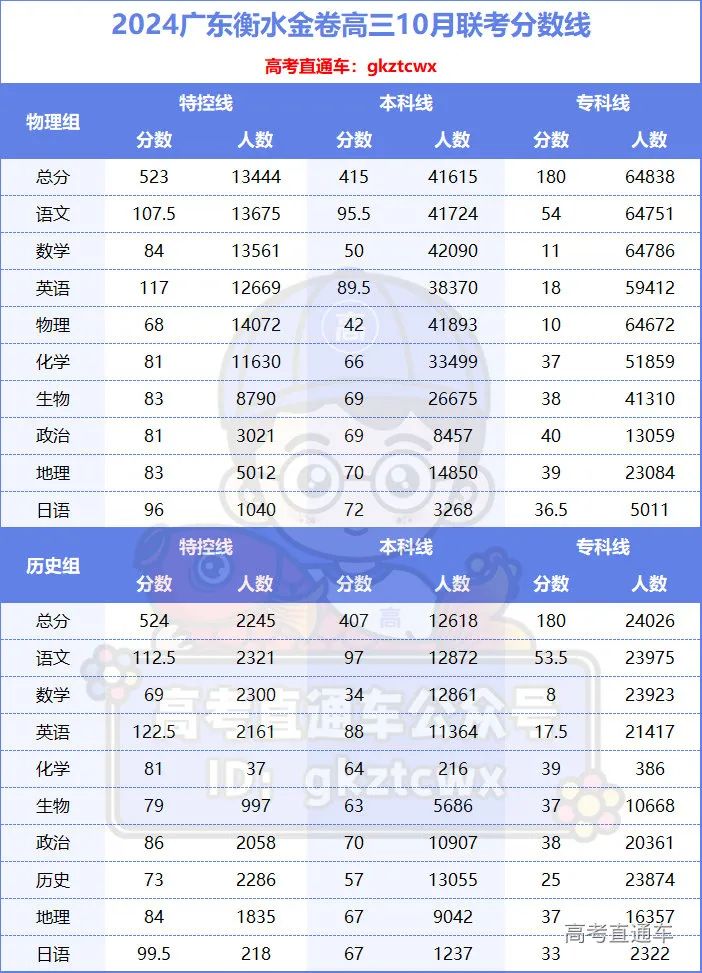 202l年广东高考录取分数线_2024广东省高考分数线_202年广东省高考分数线