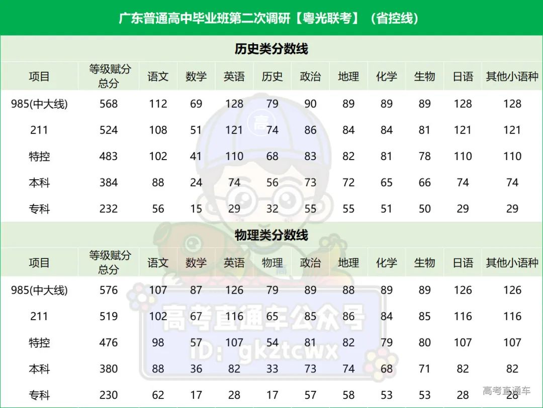 202年广东省高考分数线_202l年广东高考录取分数线_2024广东省高考分数线