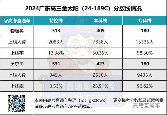 202l年广东高考录取分数线_2024广东省高考分数线_202年广东省高考分数线