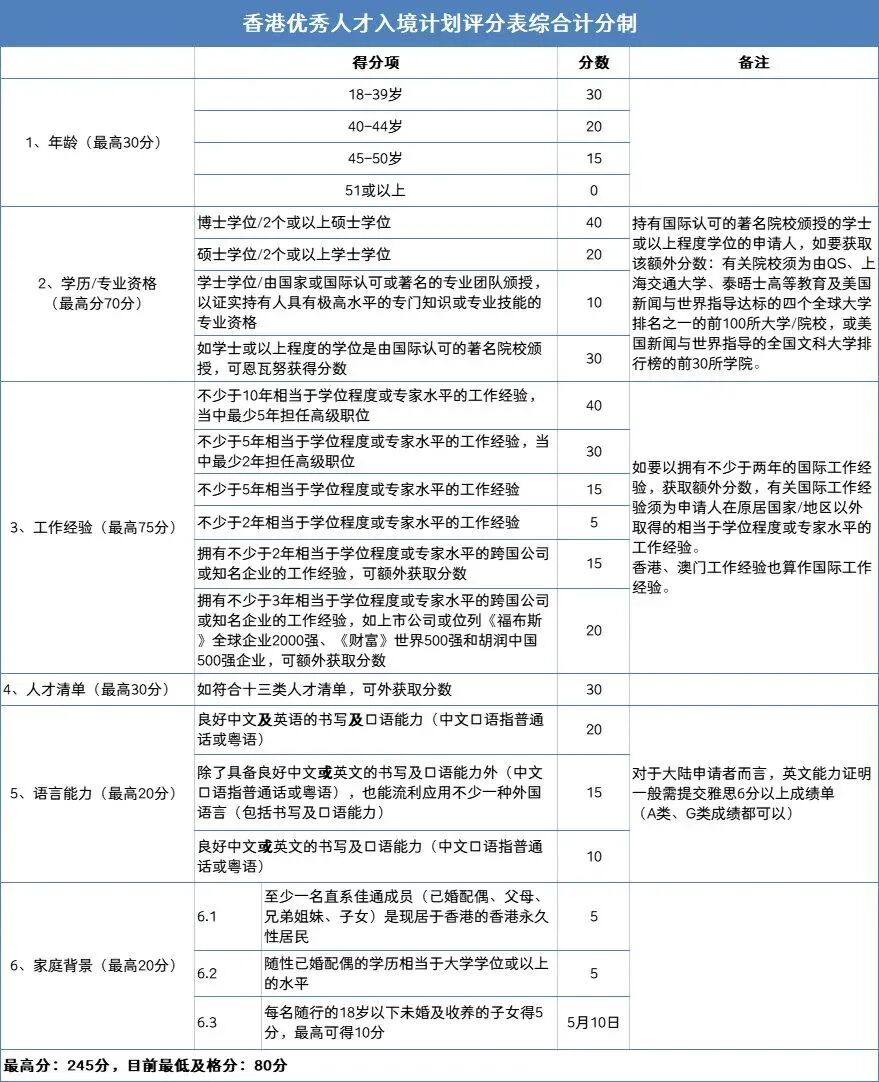 拿香港身份有7种方式 香港身份申请条件 申请攻略