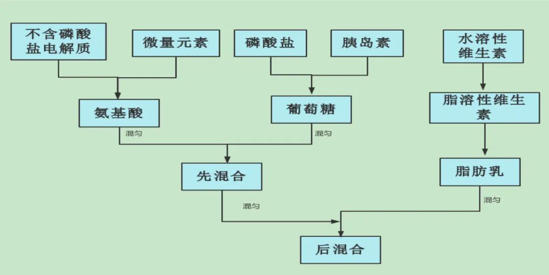 医生为什么叫买营养袋静配药师与儿子的对话：带你认识不一样的“牛奶”——肠外营养液_https://www.jmylbn.com_新闻资讯_第3张
