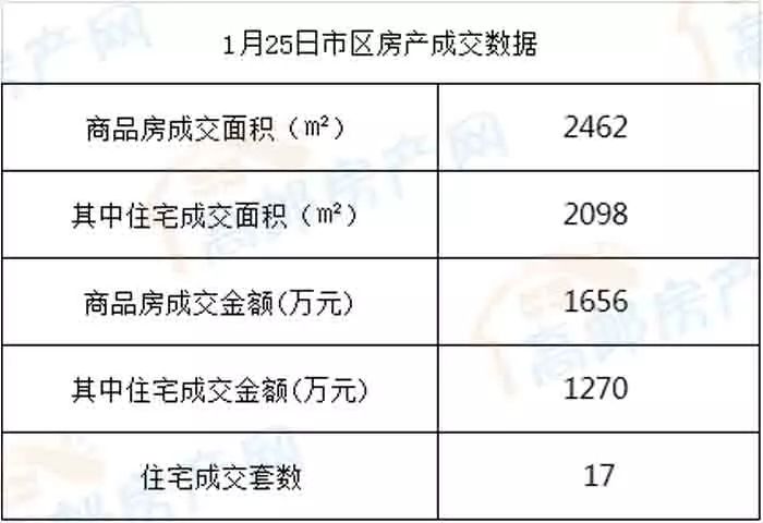 高邮市2018年1月25日房产成交数据