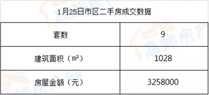 高邮市2018年1月25日房产成交数据