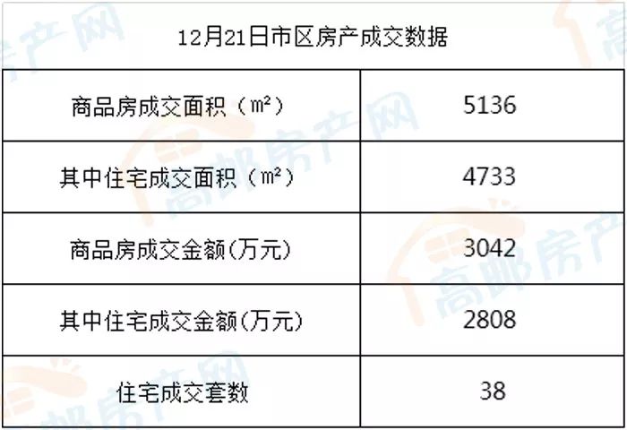 高邮市2017年12月21日房产成交数据