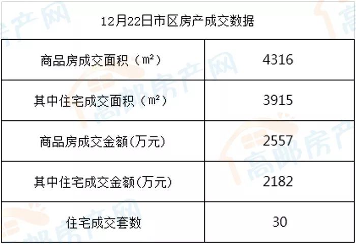 高邮市2017年12月22日房产成交数据