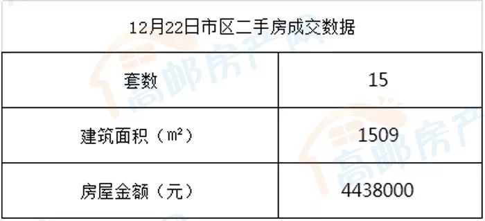 高邮市2017年12月22日房产成交数据