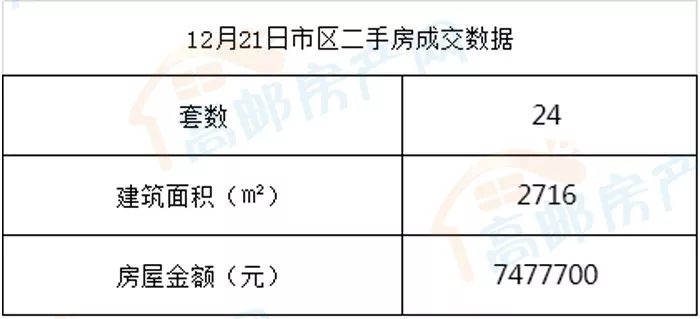 高邮市2017年12月21日房产成交数据