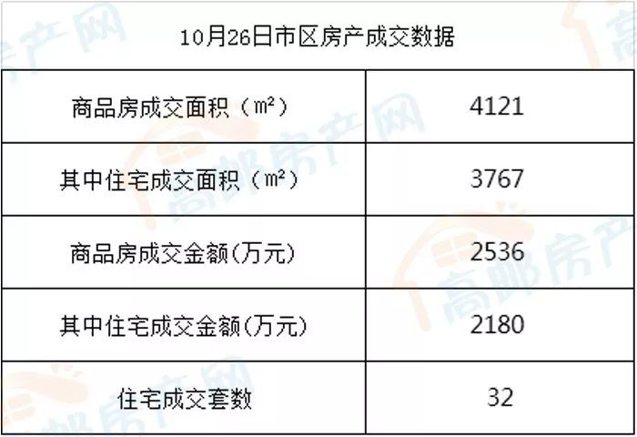 高邮市2017年10月26日房产成交数据