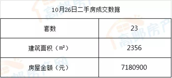 高邮市2017年10月26日房产成交数据