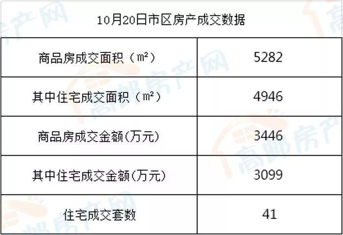 高邮市2017年10月20日房产成交数据