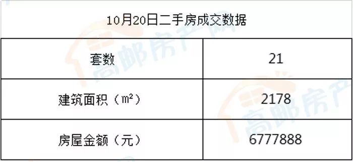 高邮市2017年10月20日房产成交数据