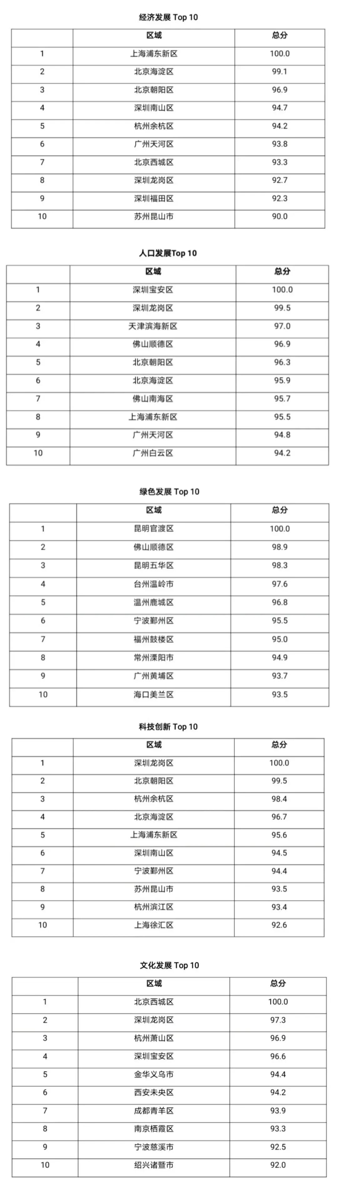 昆明区有几个区分布图_昆明区有几个区地图高清_昆明有几个区