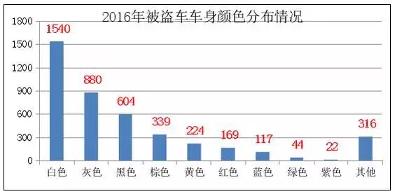 国内最容易被偷的十款车！丢车率最高的地方竟是这里！