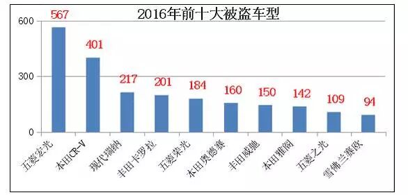国内最容易被偷的十款车！丢车率最高的地方竟是这里！