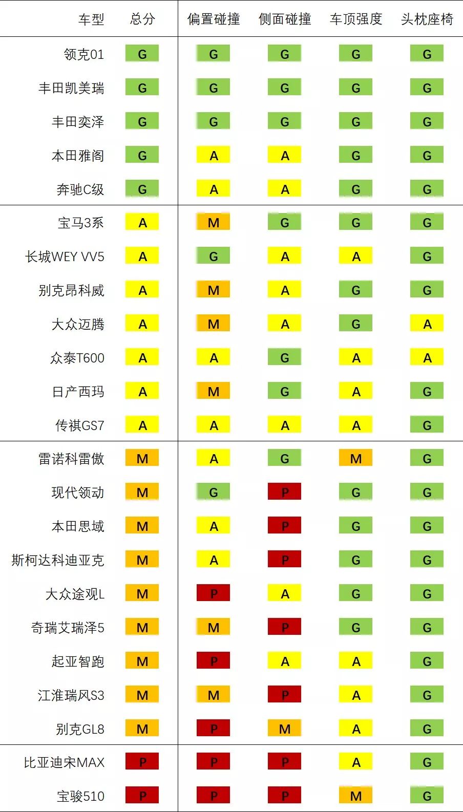 這些車就是活棺材，千萬別買！中國最變態安全測試：國產車安全比肩德系！ 汽車 第3張