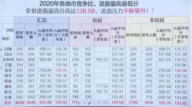 吉林省公务员怎样查分数线