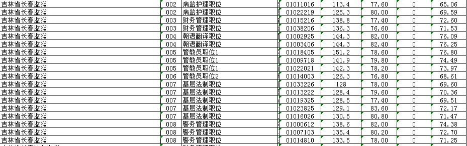 吉林省公务员怎样查分数线