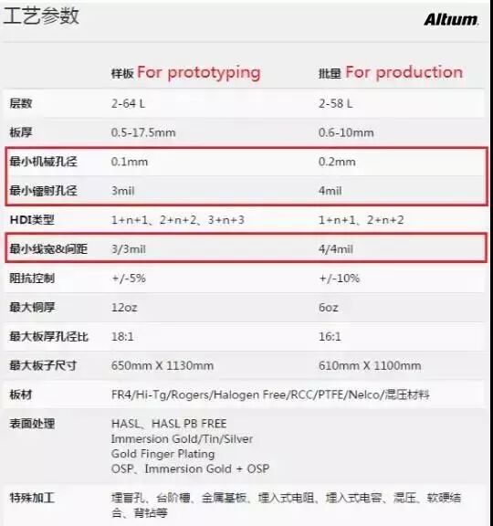 PCB小白如何才能不被线宽、线距所束缚？