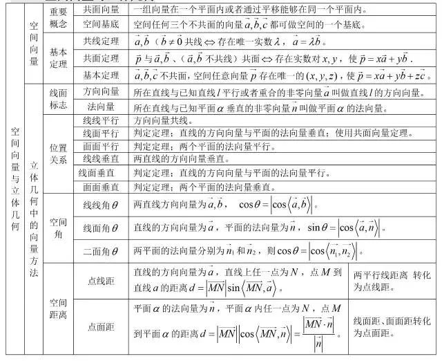 高三黨注意了2020高考數學知識點歸納總結來襲速度收藏