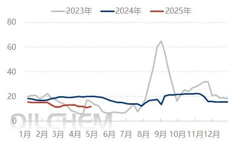 [隆众聚焦]：刚需减弱下 尿素承压下行