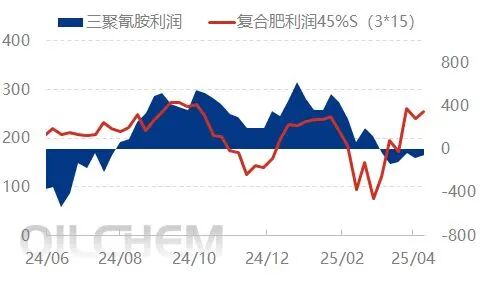 [隆众聚焦]：刚需减弱下 尿素承压下行