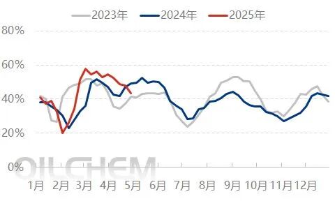 [隆众聚焦]：刚需减弱下 尿素承压下行
