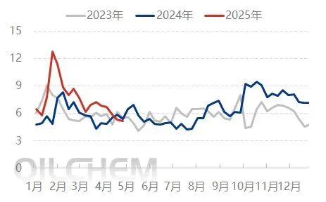 [隆众聚焦]：刚需减弱下 尿素承压下行