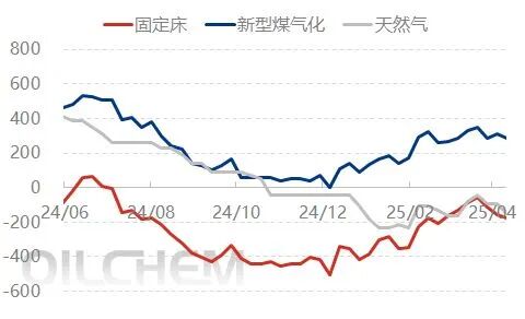 [隆众聚焦]：刚需减弱下 尿素承压下行