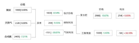 [隆众聚焦]：刚需减弱下 尿素承压下行