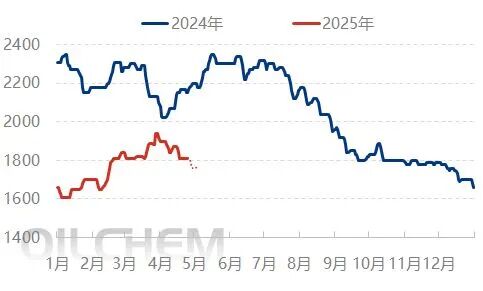 [隆众聚焦]：刚需减弱下 尿素承压下行