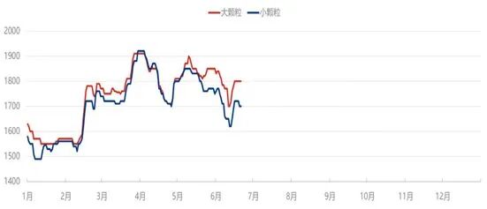 [隆众聚焦]：国内大颗粒短期供应分析
