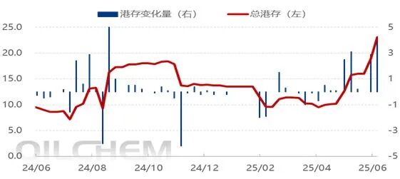 [隆众聚焦]：国内大颗粒短期供应分析