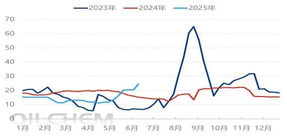 [隆众聚焦]：尿素深跌后，终于等来了反弹！