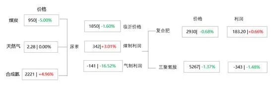 [隆众聚焦]：尿素：农业需求提升在即，市场却表现不温不火