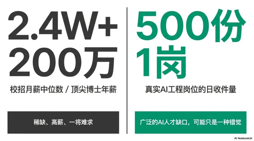 为什么AI岗位一天收到500份简历，核心人才却依然难求？丨FDE重新理解AI建设者